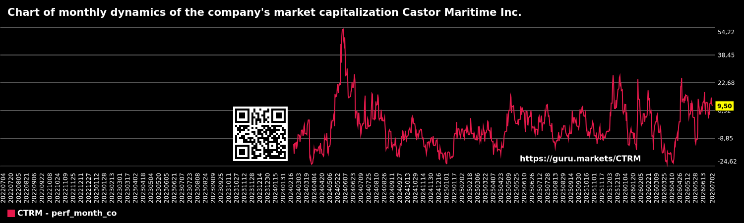 Chart of monthly dynamics of the company's market capitalization Castor Maritime Inc.